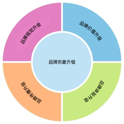 品牌形象升級 品牌形象升級